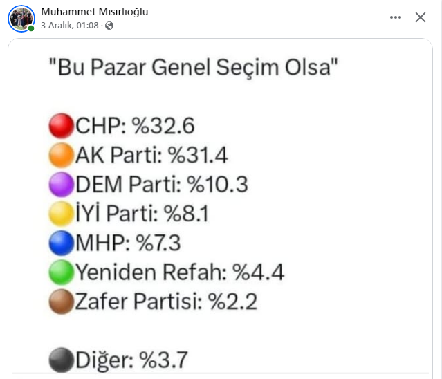 Bu pazar seçim olsa CHP Seçimi alır